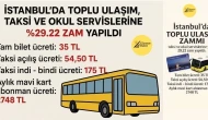 İstanbul’da Ulaşıma %29,22 Zam! Tam Bilet 35 TL, Taksi Açılış 54,5 TL Oldu