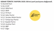 🔴 GENAR’ın son seçim anketinde AK Parti birinci parti oldu