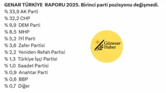 🔴 GENAR’ın son seçim anketinde AK Parti birinci parti oldu
