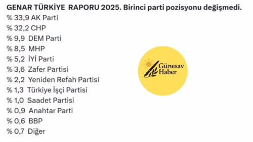 🔴 GENAR’ın son seçim anketinde AK Parti birinci parti oldu