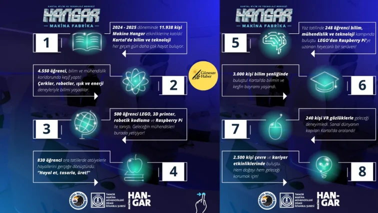 🔬 Kartal’da Bilim ve Teknolojinin Kalbi: Makina Hangar