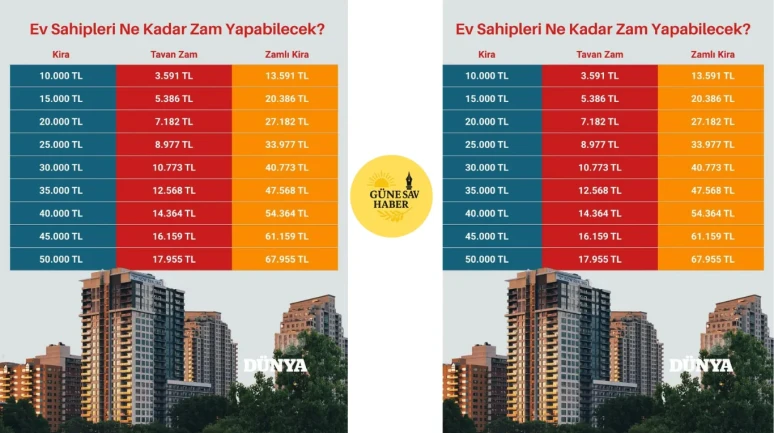 GÜNESAV HABER – Aralık 2025 Kira Artış Oranı Belli Oldu